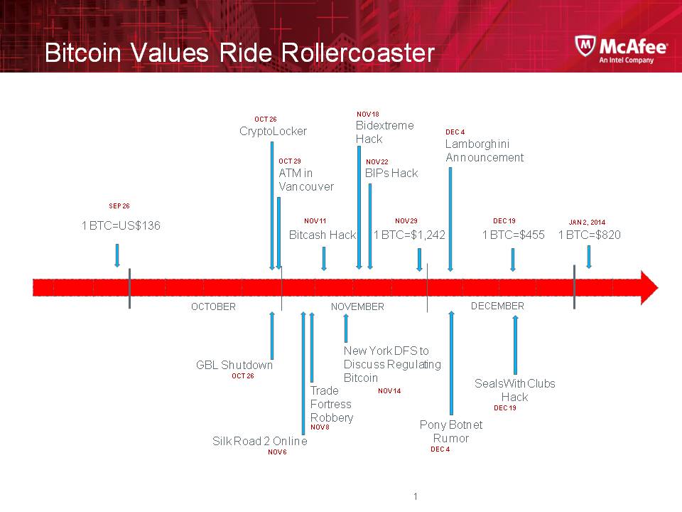 Bitcoin price plummets after Silk Road closure